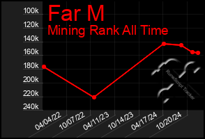 Total Graph of Far M