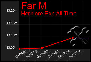 Total Graph of Far M