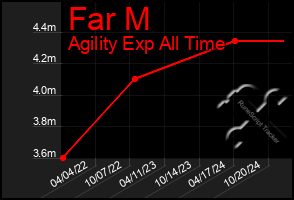 Total Graph of Far M