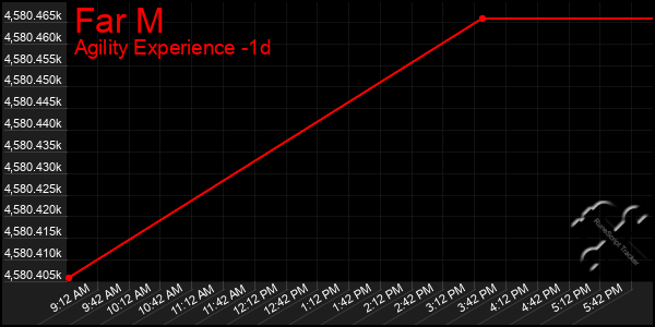 Last 24 Hours Graph of Far M