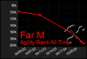 Total Graph of Far M