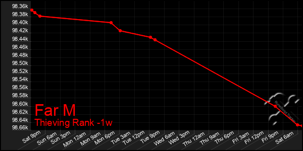 Last 7 Days Graph of Far M