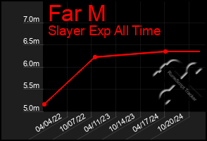 Total Graph of Far M