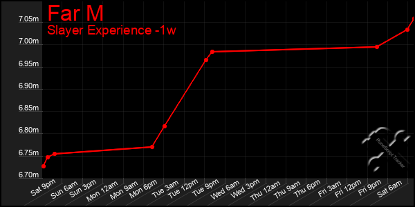 Last 7 Days Graph of Far M