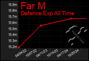 Total Graph of Far M