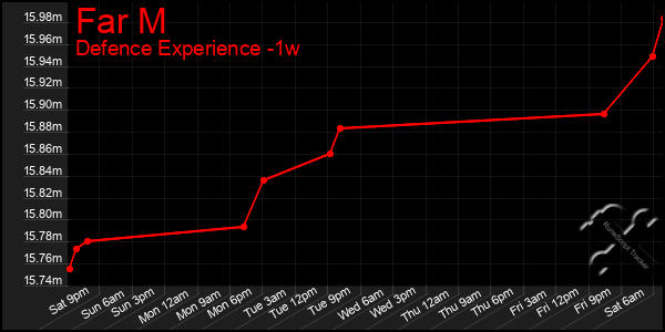 Last 7 Days Graph of Far M