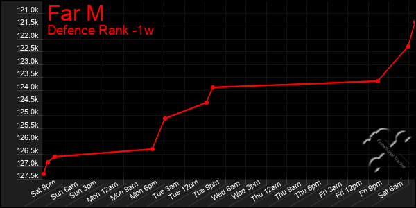 Last 7 Days Graph of Far M