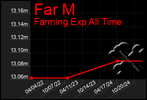 Total Graph of Far M