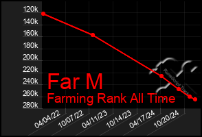 Total Graph of Far M