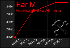 Total Graph of Far M