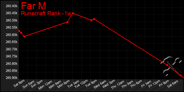 Last 7 Days Graph of Far M