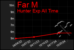 Total Graph of Far M