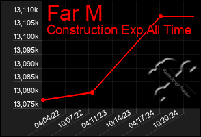 Total Graph of Far M