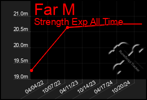 Total Graph of Far M