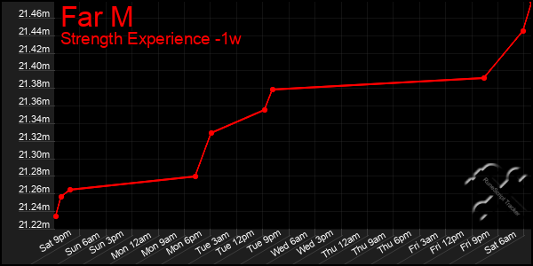 Last 7 Days Graph of Far M