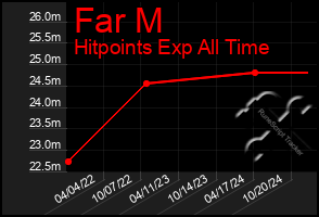 Total Graph of Far M