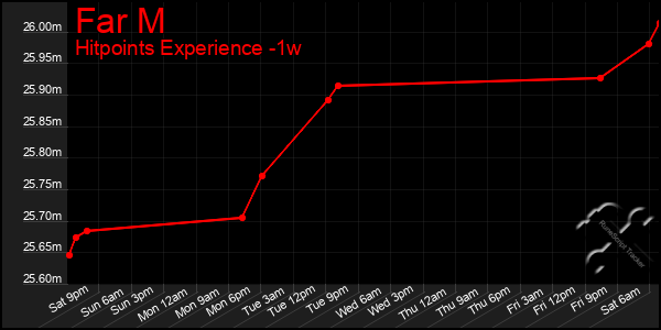 Last 7 Days Graph of Far M