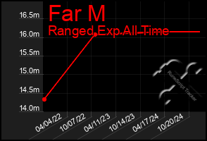 Total Graph of Far M