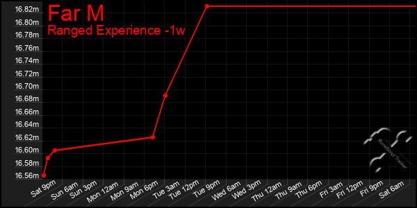 Last 7 Days Graph of Far M