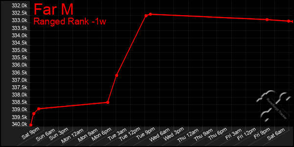 Last 7 Days Graph of Far M