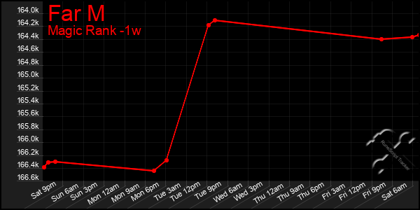 Last 7 Days Graph of Far M