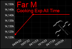 Total Graph of Far M