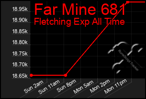 Total Graph of Far Mine 681