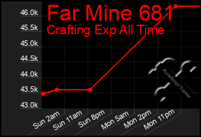 Total Graph of Far Mine 681