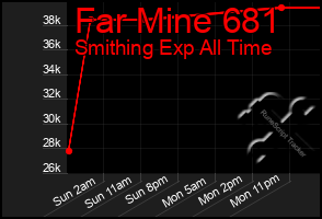 Total Graph of Far Mine 681