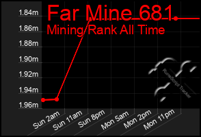 Total Graph of Far Mine 681