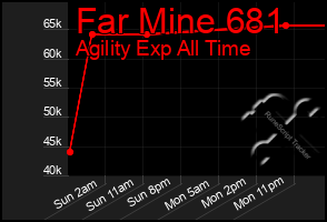 Total Graph of Far Mine 681