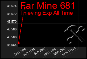 Total Graph of Far Mine 681