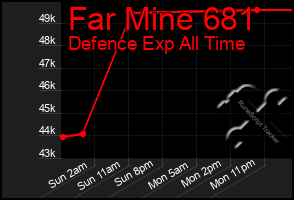 Total Graph of Far Mine 681