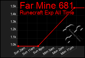 Total Graph of Far Mine 681