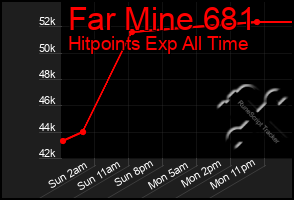 Total Graph of Far Mine 681