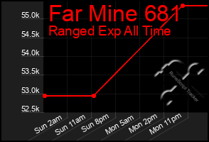 Total Graph of Far Mine 681