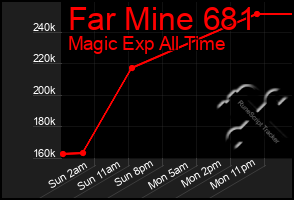 Total Graph of Far Mine 681