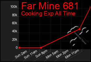 Total Graph of Far Mine 681