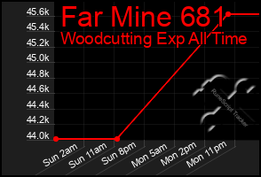 Total Graph of Far Mine 681