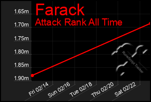 Total Graph of Farack