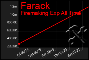 Total Graph of Farack