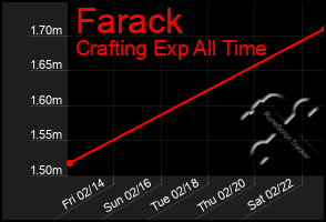 Total Graph of Farack