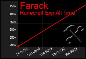 Total Graph of Farack