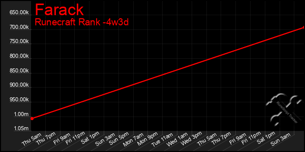 Last 31 Days Graph of Farack