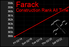 Total Graph of Farack