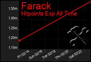 Total Graph of Farack