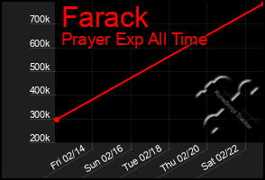 Total Graph of Farack