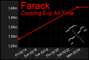 Total Graph of Farack