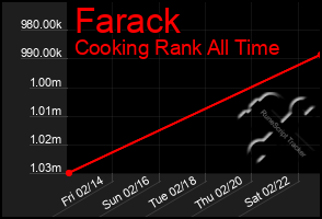 Total Graph of Farack