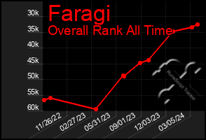 Total Graph of Faragi